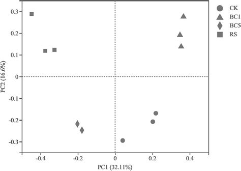 Principal Coordinate Analysis Pcoa Based On Bray Curtis Distances