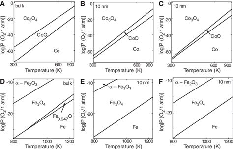 Calculated Phase Diagrams For Bulk And 10 Nm Diameter Spherical Download Scientific Diagram