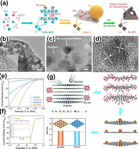 A A Schematic Diagram To Describe The Synthesis Of Ru Hpc B Tem And