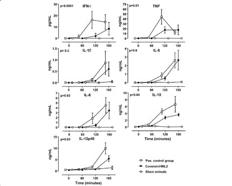 Plasma Cytokines Inf γ Tnf Il 1β Il 6 Il 8 Il 10 And Il12p40 Download Scientific