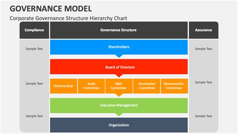 Governance Model PowerPoint And Google Slides Template PPT Slides