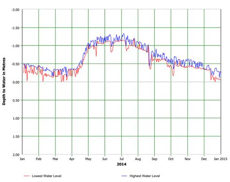 Groundwater Monitoring: Hydrogeological Consultants Ltd.