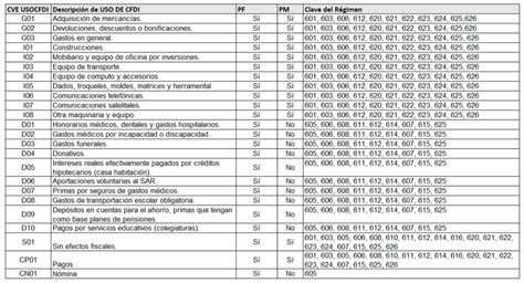 Catalogo De Regimen Fiscal 2022 Y Uso De Cfdi Catalog Library