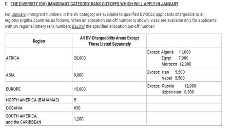 Visa Bulletin For January 2023 Interviews Released BritSimonSays