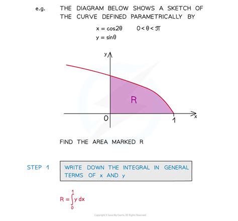 Parametric Integration Edexcel A Level Maths Pure Revision Notes