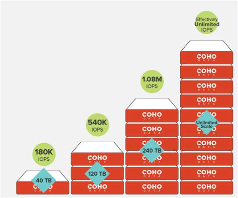 Storage scale-up vs. scale-out - vInfrastructure Blog