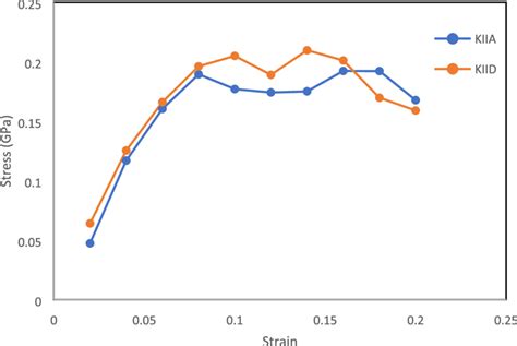 Stress−strain Relationship Of Kerogen Ii A And Ii D At 350 K