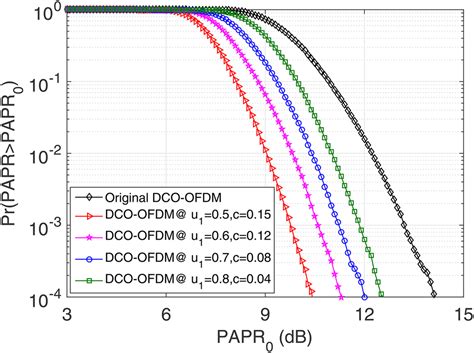 Nonlinear Companding Transform For DCOOFDMbased VLC Systems Xin