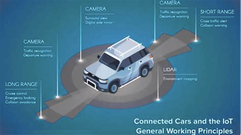 The Impact Of Iot In The Automotive Industry Revolutionizing Driving