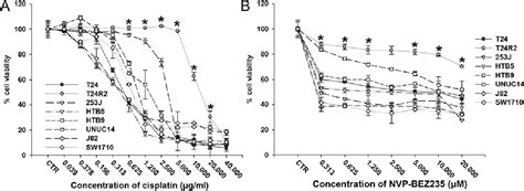 Figure From Nvp Bez A Dual Pi K Mtor Inhibitor Synergistically