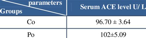 Effect Of Cs On Serum Ace Level Download Scientific Diagram