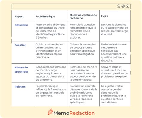 Comment Formuler La Probl Matique De M Moire Exemples