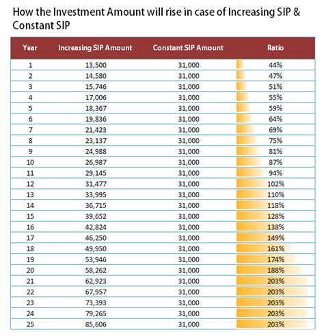 Why To Increase Sip Amount In Your Mutual Funds