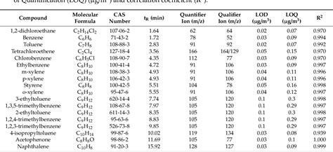 Table 1 From Volatile Organic Compound Voc Emissions From A Personal