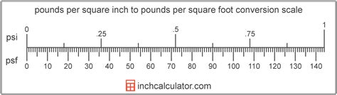 Pounds per Square Inch to Pounds per Square Foot Conversion