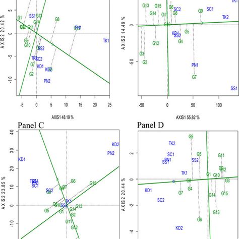 Polygon View Of Gge Biplot Which Won Where Showing The G G E