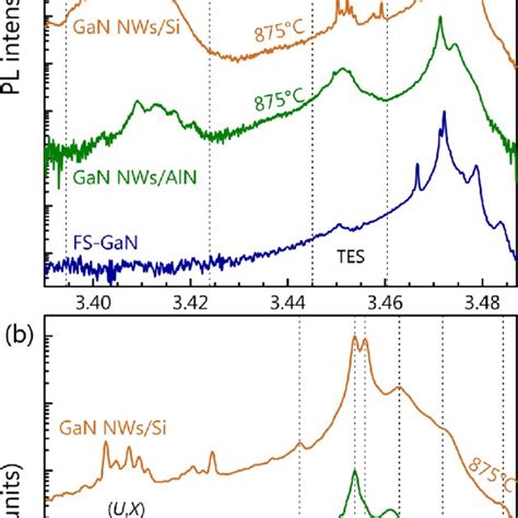 A Normalized And Vertically Shifted Pl Spectra At 10 K Of Gan Nw Download Scientific Diagram