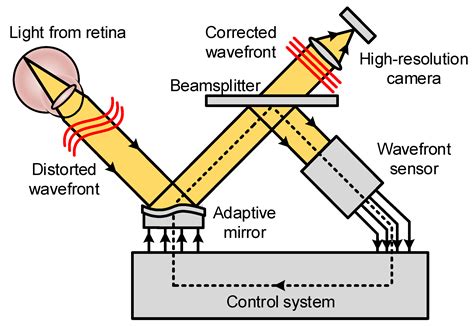 Photonics Free Full Text Application Of Adaptive Optics In