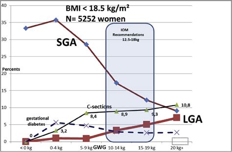 Evolution Of The Small For Gestational Age Sga And Large For