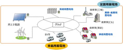 蓄電池 環境技術解説｜環境展望台：国立環境研究所 環境情報メディア