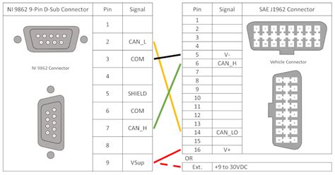 Collect Vehicle Can Bus Data With Ni 9862 And Itestsystem Itm