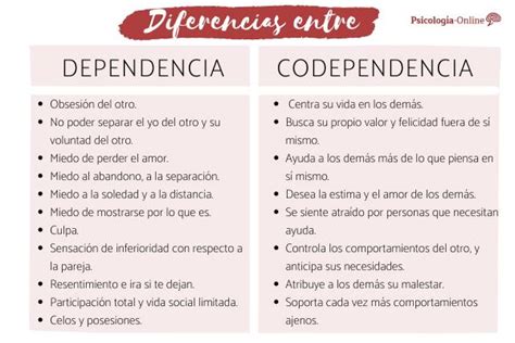 Cuál es la DIFERENCIA ENTRE DEPENDENCIA Y CODEPENDENCIA Identifica