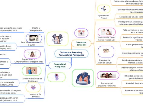 Trastornos Sexuales Y Personalidad Psicopa Mind Map