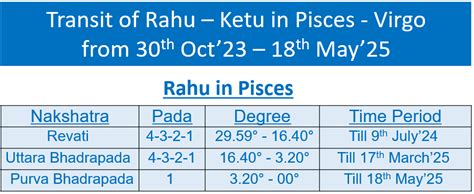 Rahu in Pisces & Ketu in Virgo - Reality vs Fantasy | by Jayshree ...