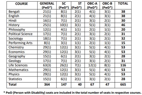 Presidency University Ug Admission 2023 24 Dates Application Merit Lists Zero Vigyan