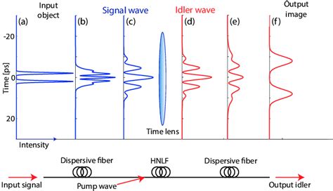 Top Evolution Of The Signal And Idler Waves During A Temporal Imaging