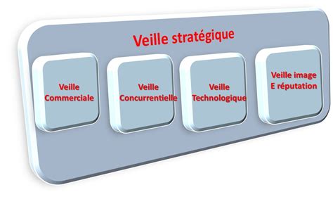 LA VEILLE STRATEGIQUE PARTIE 2 LES DIFFERENTS DOMAINES DE VEILLE