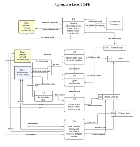 Solved Carefully Review And Analyze The Level 0 ﻿dfd In