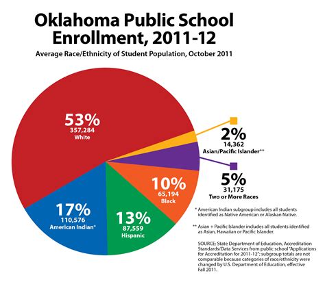 Enrollmentpie Oklahoma State Department Of Education