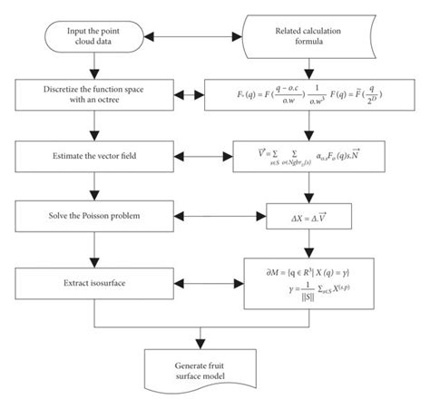 Flowchart Of The Poisson Reconstruction Algorithm Download