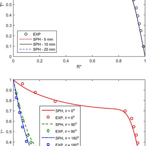 Comparison Of Dimensionless Radial Temperature Profiles Between Download Scientific Diagram