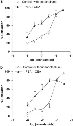 ‘entourage Effects Of N‐palmitoylethanolamide And N‐oleoylethanolamide