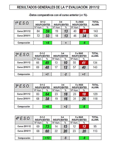 Elorientablog Resultados De La Primera Evaluación