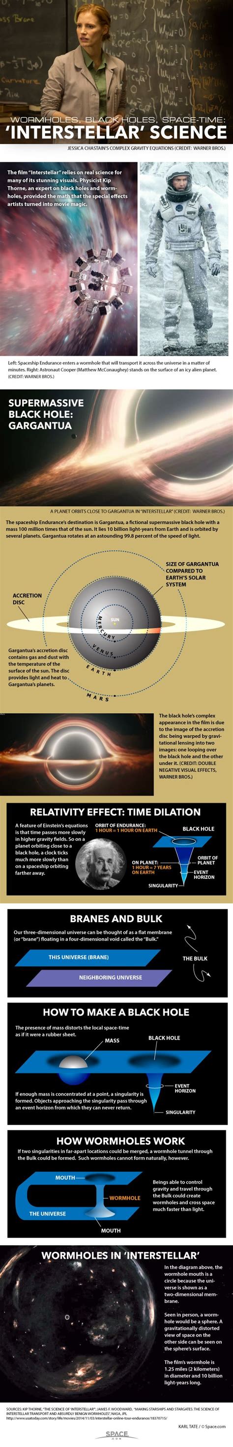 The Science of 'Interstellar' Explained (Infographic) | Space