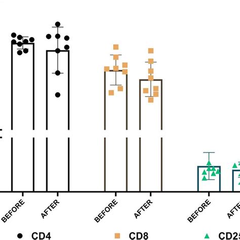 Measured Markers Of CD4 And CD8 And CD25 On Patients With CLI At