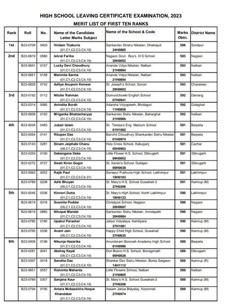 Assam Hslc Result Out Live Seba Th Results Link At Sebaonline