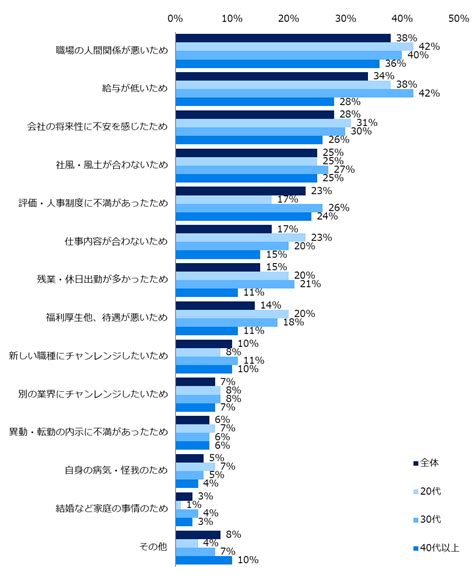 退職報告時に44％が“本当の理由”を伝えていない 「人間関係の悩みを伏せて伝えた」の声—エン転職調べ Hrzine