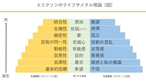 エリクソンのライフサイクル理論で分かる悩みの根本原因 講師 Asayo 的專欄