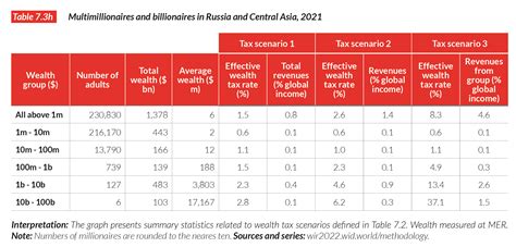 The World Inequalityreport Presents The Most Up To Date