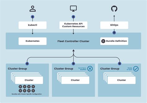 SUSE Rancher architecture | SUSE Rancher, SUSE Linux Enterprise Micro ...