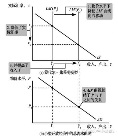 西安交通大学845经济学考研 知识点172：小型开放经济中推导总需求曲线 知乎