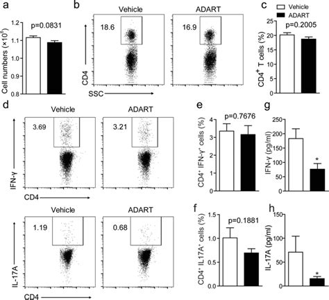 ADART Treatment Inhibits Th1 And Th17 Development In Spleen Of EAE