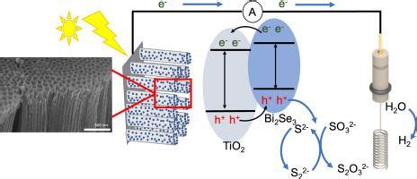 TiO2 纳米管阵列 Bi2Se3 量子点异质结作为有效且稳定的光电化学产氢光电阳极 Sustainable Materials and