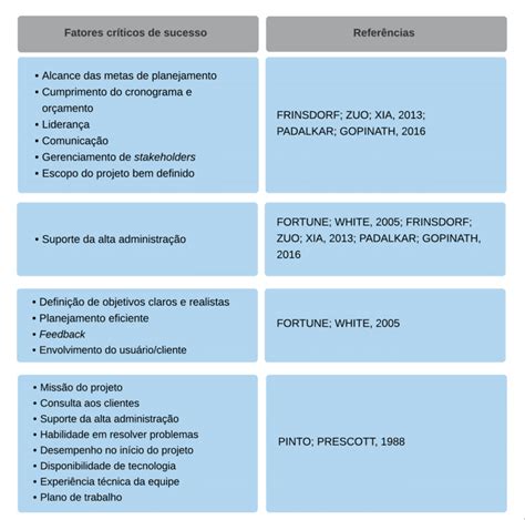 Fatores críticos de sucesso de projetos Download Scientific Diagram