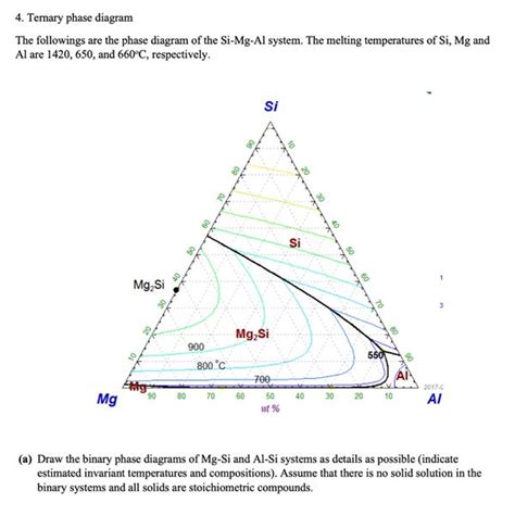 Al Si Mg Phase Diagram 