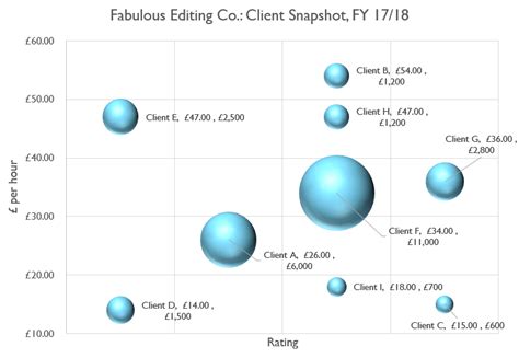 How to use bubble charts to get a snapshot of your clients’ value to ...